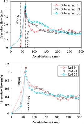 Modeling and Simulation Analysis on Mixing Characteristics of Two-Phase Flow Around Spacer Grid